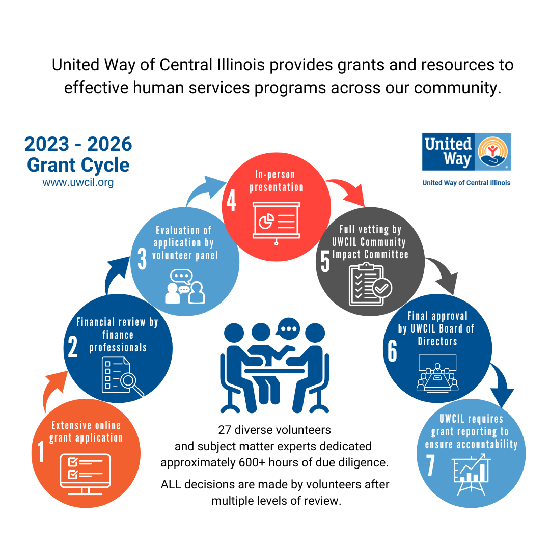 UW Grant Cycle Graphic