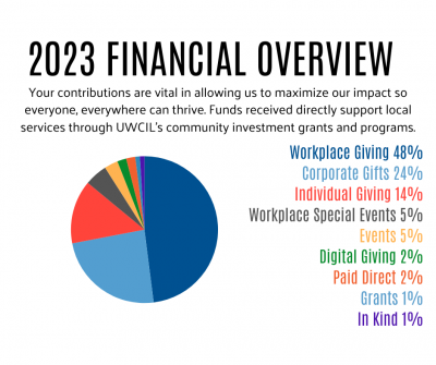 Financial Overview