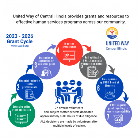 Grant Cycle Graphic